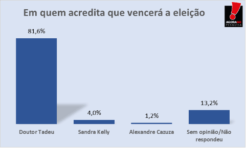PESQUISA AGORASEI/ BG/ CAICÓ/ EXPECTATIVA VITÓRIA: 81,6% dos eleitores caicoenses acreditam na reeleição de Doutor Tadeu