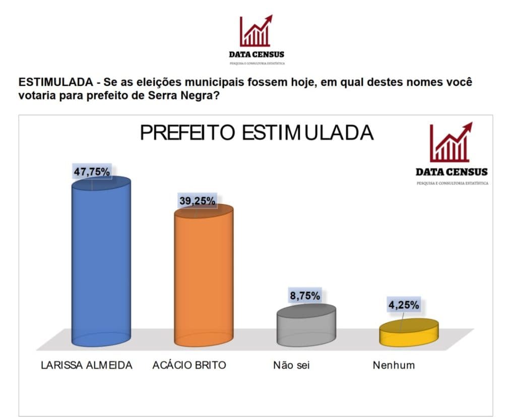 PESQUISA DATA CENSUS/ BG/ SERRA NEGRA/ ESTIMULADA: Larissa Almeida tem 47,7% das intenções de voto contra 39,2% de Acácio
