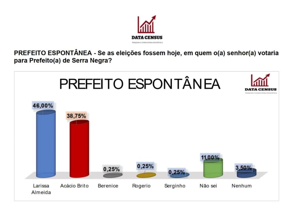 PESQUISA DATA CENSUS/ BG/ SERRA NEGRA/ ESPONTÂNEA: Larissa Almeida mantém liderança com 46% contra 38,7% de Acácio