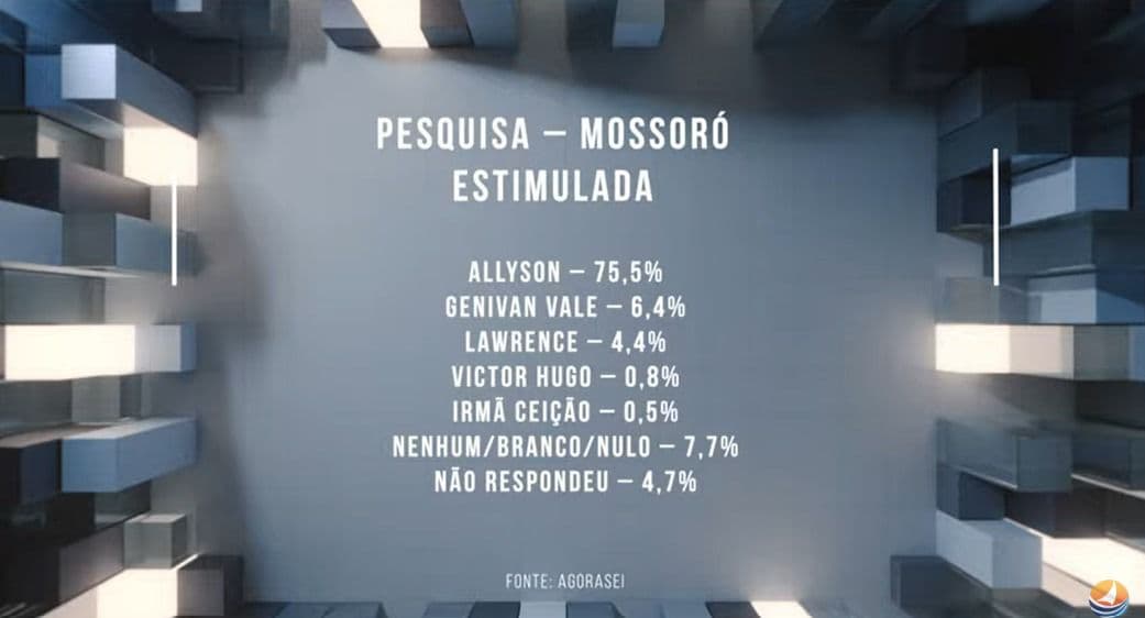 Allyson dispara com 86,2% dos votos válidos, aponta pesquisa TV Ponta Negra/Agora Sei