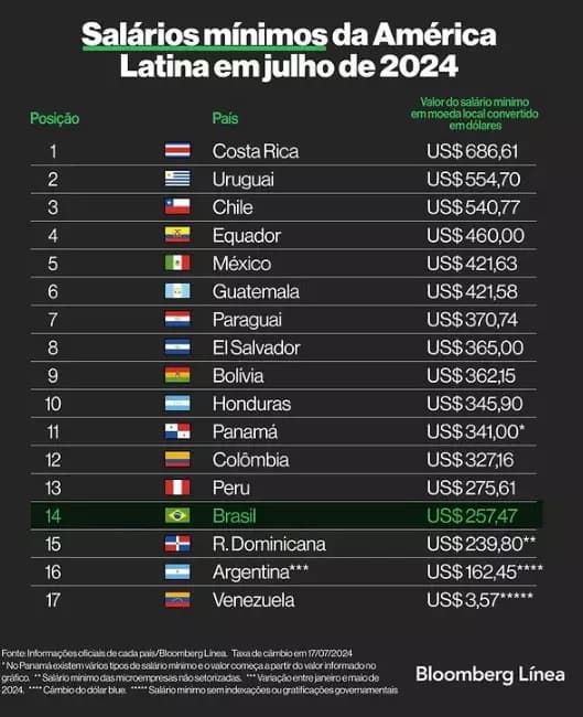 Brasil teve 4º pior salário mínimo da América Latina, em julho