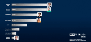 PESQUISA TCM/TS2/ MOSSORÓ/ REJEIÇÃO: Genivan Vale é o mais rejeitado por 34,4%, Lawrence 34,3% e Victor Hugo 28%