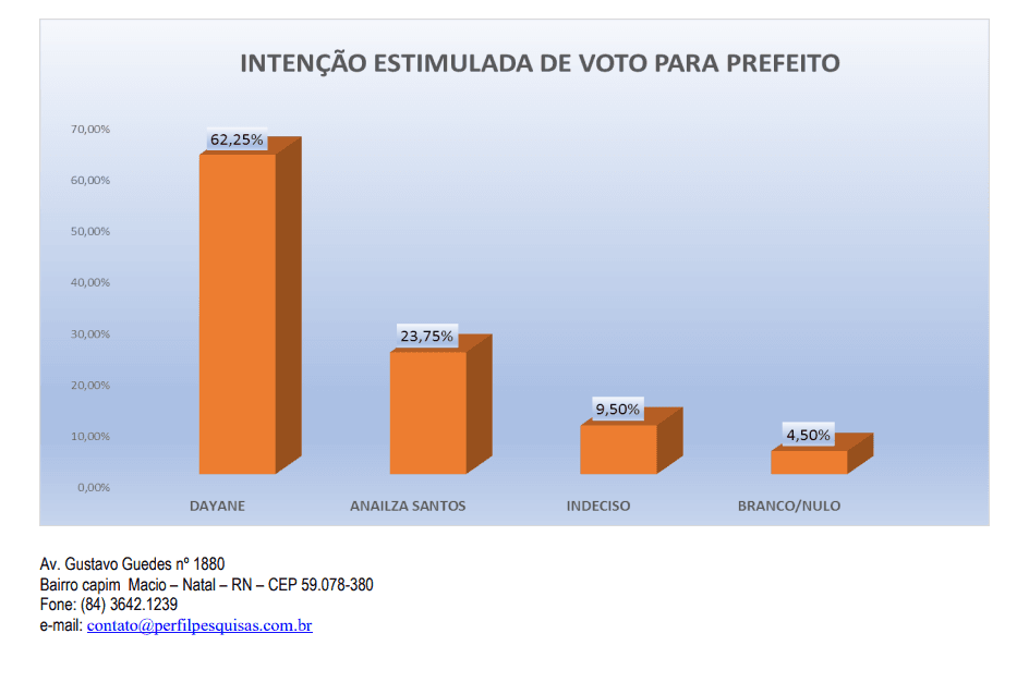 PESQUISA PERFIL/ TENENTE ANANIAS/ ESTIMULADA: Dayane lidera com 62,2% das intenções de voto