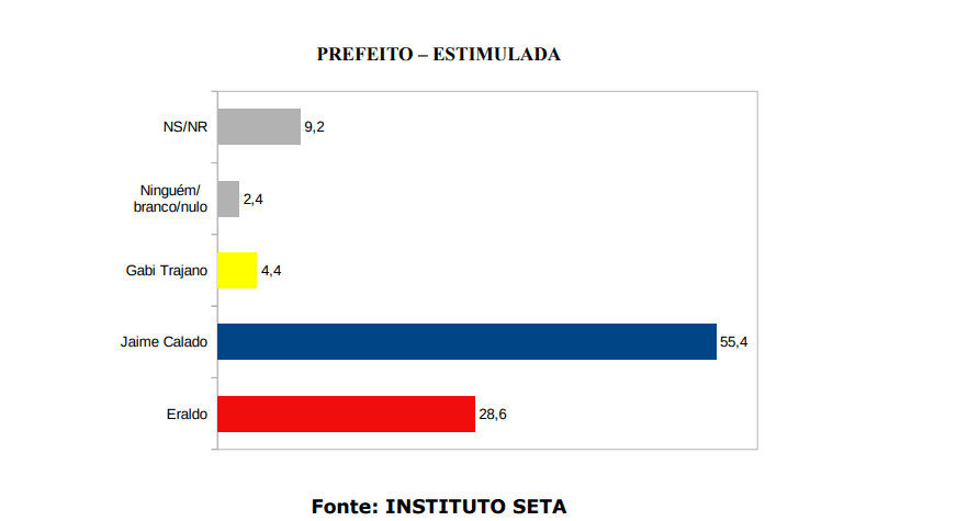 PESQUISA SETA/ BG/ SÃO GONÇALO/ ESTIMULADA: Jaime lidera com 55,4%, contra 28,6% de Eraldo e 3,8% de Gabi Trajano