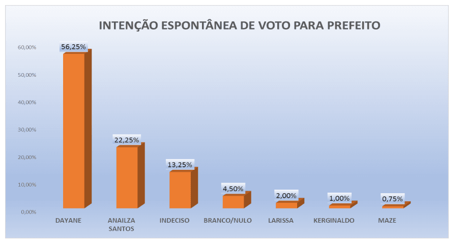 PESQUISA PERFIL/ TENENTE ANANIAS/ ESPONTÂNEA: Dayane mantém vantagem com 56,2% das intenções de voto