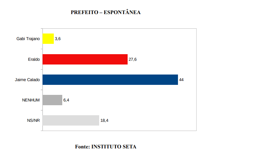 PESQUISA SETA/ BG/ SÃO GONÇALO/ ESPONTÂNEA: Jaime tem 44%, Eraldo 27,6% e Gabi 3,6%