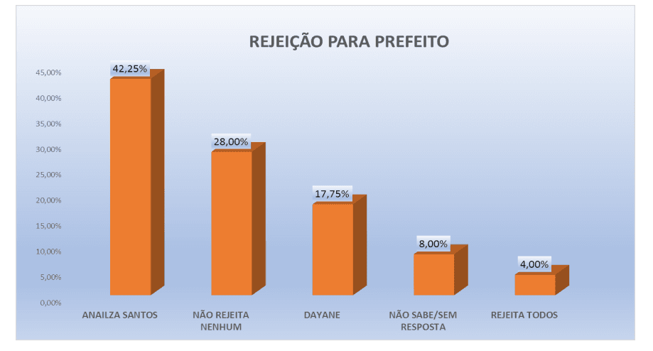 PESQUISA PERFIL/ TENENTE ANANIAS/ REJEIÇÃO: Anailza é a mais rejeitada pela população