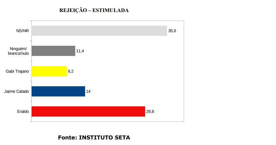 PESQUISA SETA/ BG/ SÃO GONÇALO/ REJEIÇÃO: Eraldo é o mais rejeitado pela população