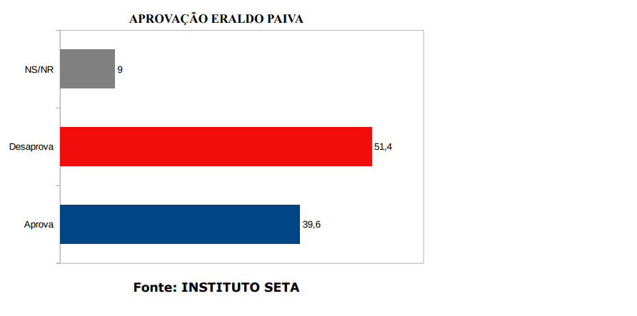 PESQUISA SETA/ BG/ SÃO GONÇALO/ ADMINISTRAÇÃO: Gestão de Eraldo é reprovada por 51,4% da população