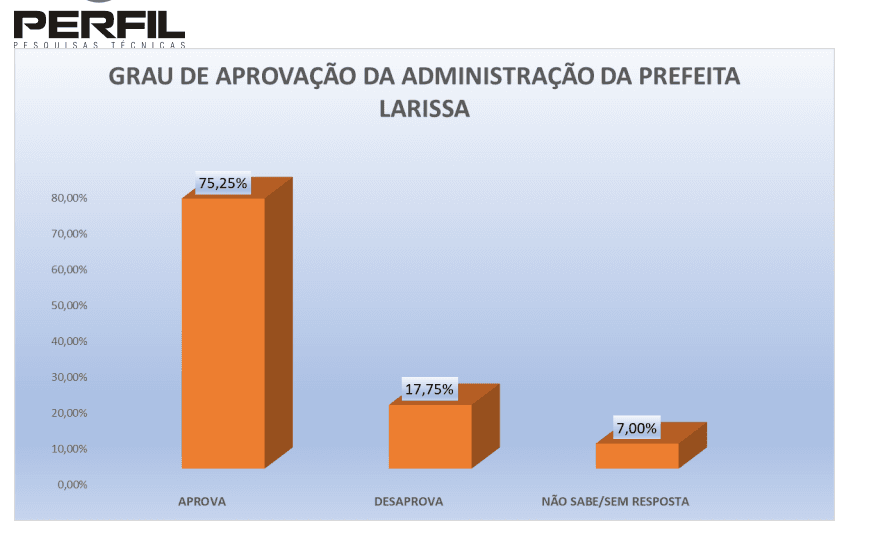 PESQUISA PERFIL/ TENENTE ANANIAS/ ADMINISTRAÇÃO: Gestão de Larissa é aprovada por 75%