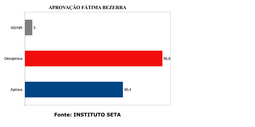 PESQUISA SETA/ BG/ SÃO GONÇALO/ ADMINISTRAÇÃO: Governo Fátima é reprovado por 56,6% da população