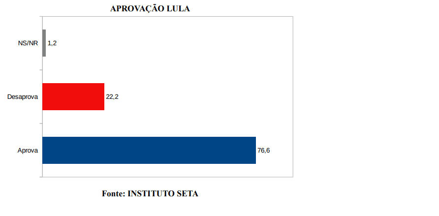 PESQUISA SETA/ BG/ SÃO GONÇALO/ ADMINISTRAÇÃO: Governo Lula é aprovado por 76,6% da população