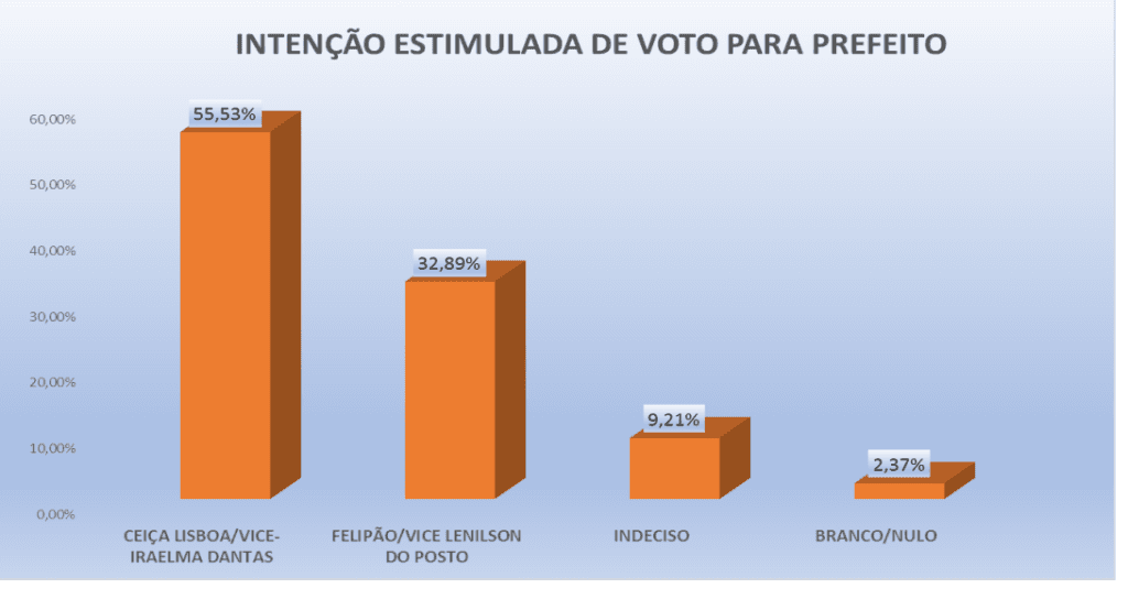 PESQUISA PERFIL/ CAIÇARA DO RIO DO VENTO/ ESTIMULADA: Ceiça Lisboa lidera com 55,5% contra 32,8% de Felipão