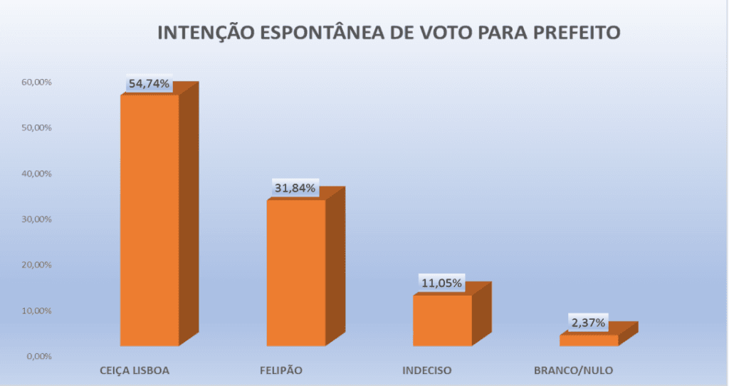 PESQUISA PERFIL/ CAIÇARA DO RIO DO VENTO/ ESPONTÂNEA: Ceiça mantém vantagem com 54,7%
