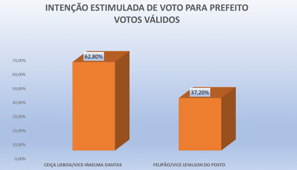 PESQUISA PERFIL/ CAIÇARA DO RIO DO VENTO/ VOTOS VÁLIDOS: Ceiça tem 62,8% contra 37,2% de Felipão