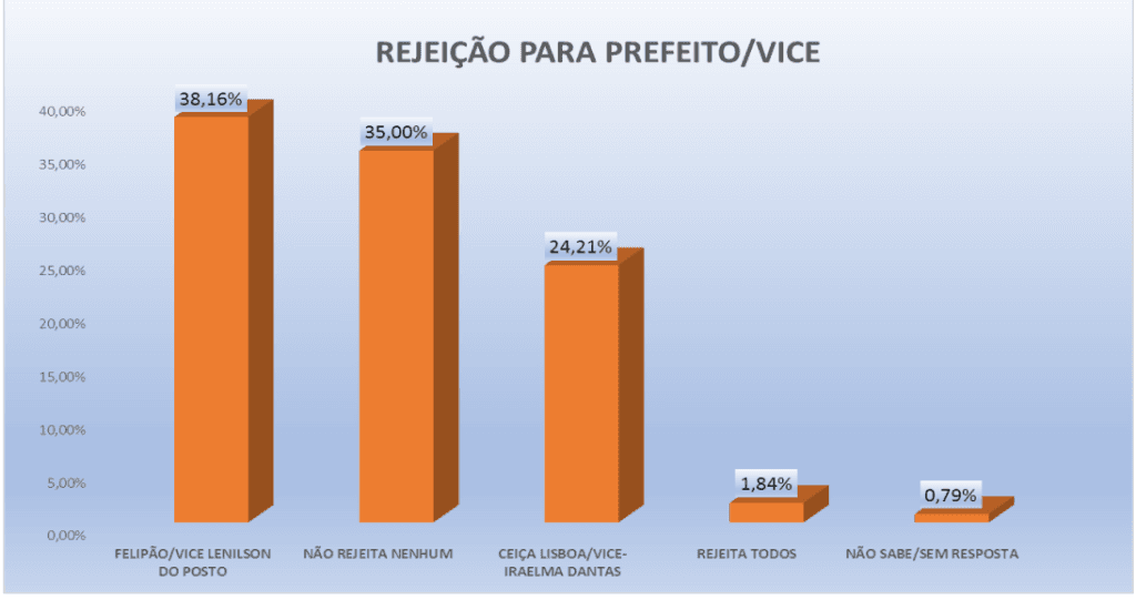 PESQUISA PERFIL/ CAIÇARA DO RIO DO VENTO/ REJEIÇÃO: Felipão é o mais rejeitado pela população