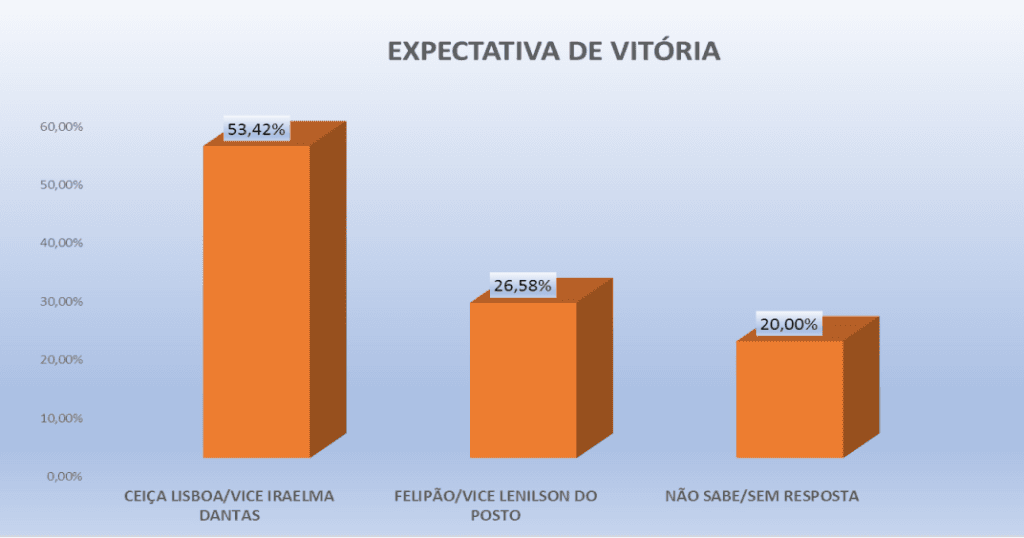 PESQUISA PERFIL/ CAIÇARA DO RIO DO VENTO/ EXPECTATIVA: 53,4% acreditam na vitória de Ceiça