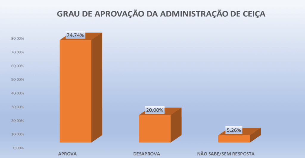 PESQUISA PERFIL/ CAIÇARA DO RIO DO VENTO/ ADMINISTRAÇÃO: 74,7% aprovam gestão de Ceiça