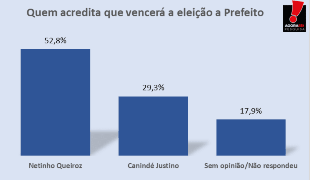 PESQUISA AGORASEI/ LAGOA SALGADA/ EXPECTATIVA: 52,8% acreditam na vitória de Netinho Queiroz