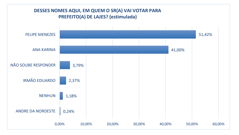 PESQUISA CENPOP/ DEFATO/ LAJES/ ESTIMULADA: Felipe Menezes lidera com 51,4% das intenções de voto