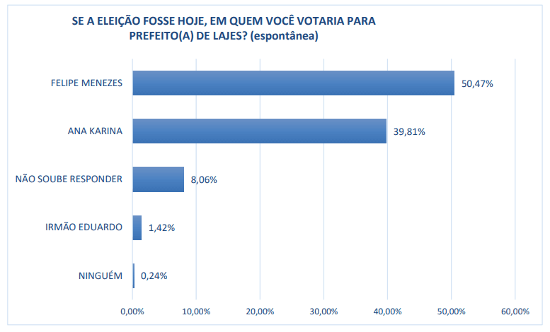 PESQUISA CENPOP/ DEFATO/ LAJES/ ESPONTÂNEA: Felipe tem 50,7% contra 39,1% de Ana Karina