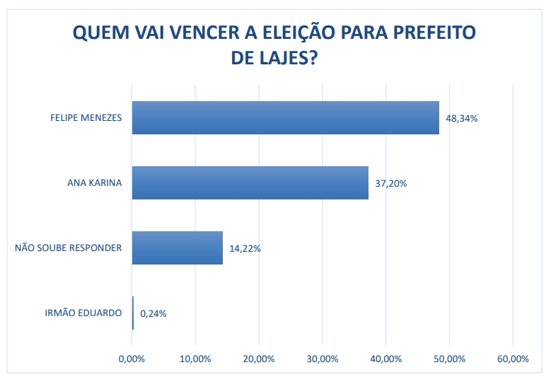 PESQUISA CENPOP/ DEFATO/ LAJES/ EXPECTATIVA: 48,3% acreditam na reeleição de Felipe