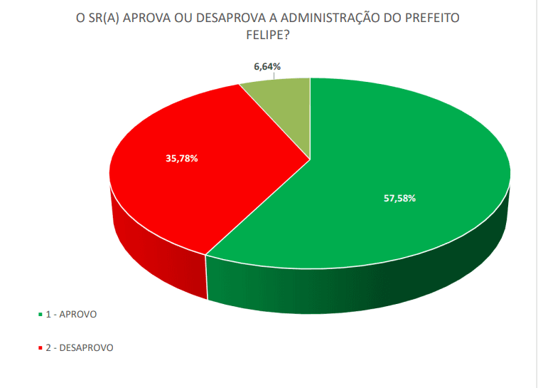 PESQUISA CENPOP/ DEFATO/ LAJES/ ADMINISTRAÇÃO: Gestão de Felipe é aprovada por 57,5%