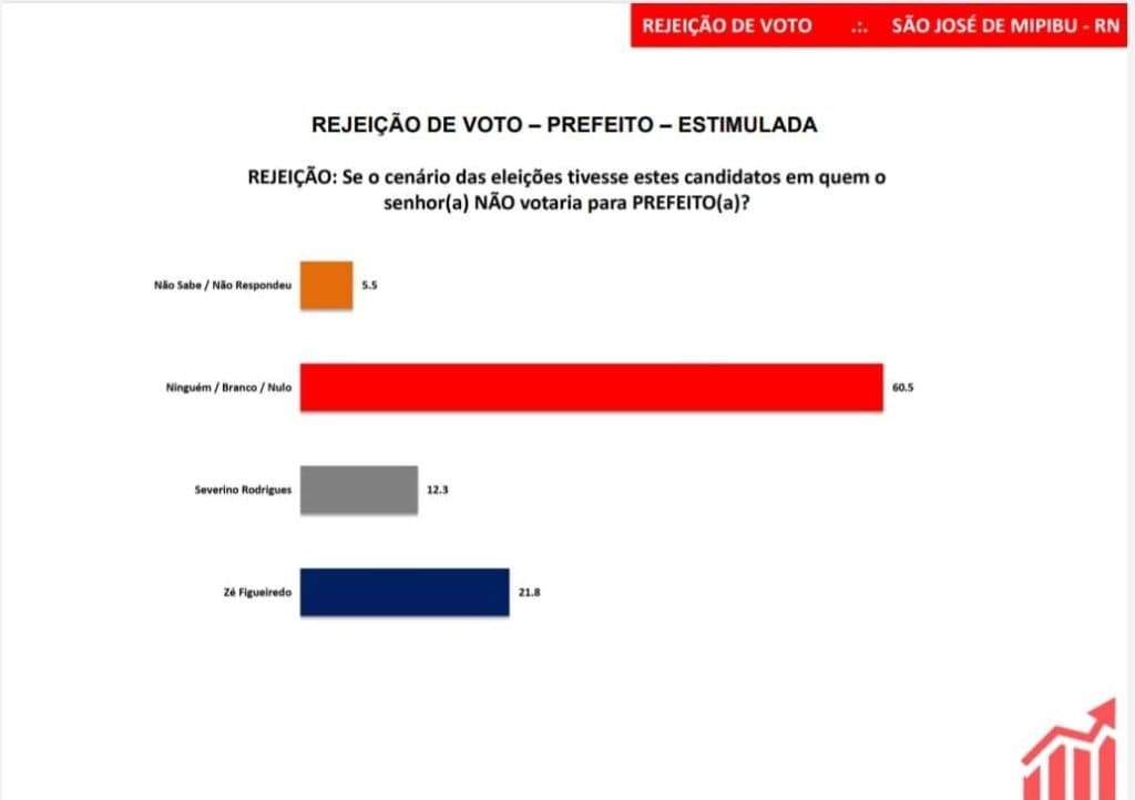 PESQUISA SETA/ SÃO JOSÉ DE MIPIBU/ REJEIÇÃO: Zé Figueiredo é o mais rejeitado pela população