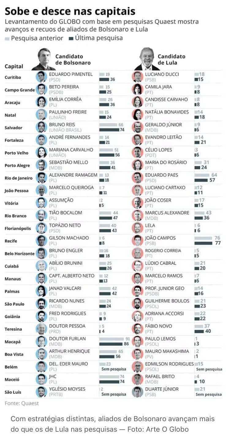 JORNAL O GLOBO: Campanha de Paulinho Freire é a 4ª que mais cresceu no Brasil