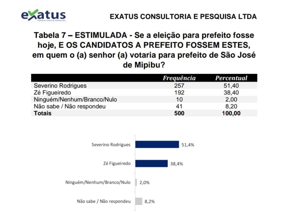 PESQUISA EXATUS: Severino Rodrigues tem 51.4% contra 38.4% de Figueiredo em São José de Mipibu