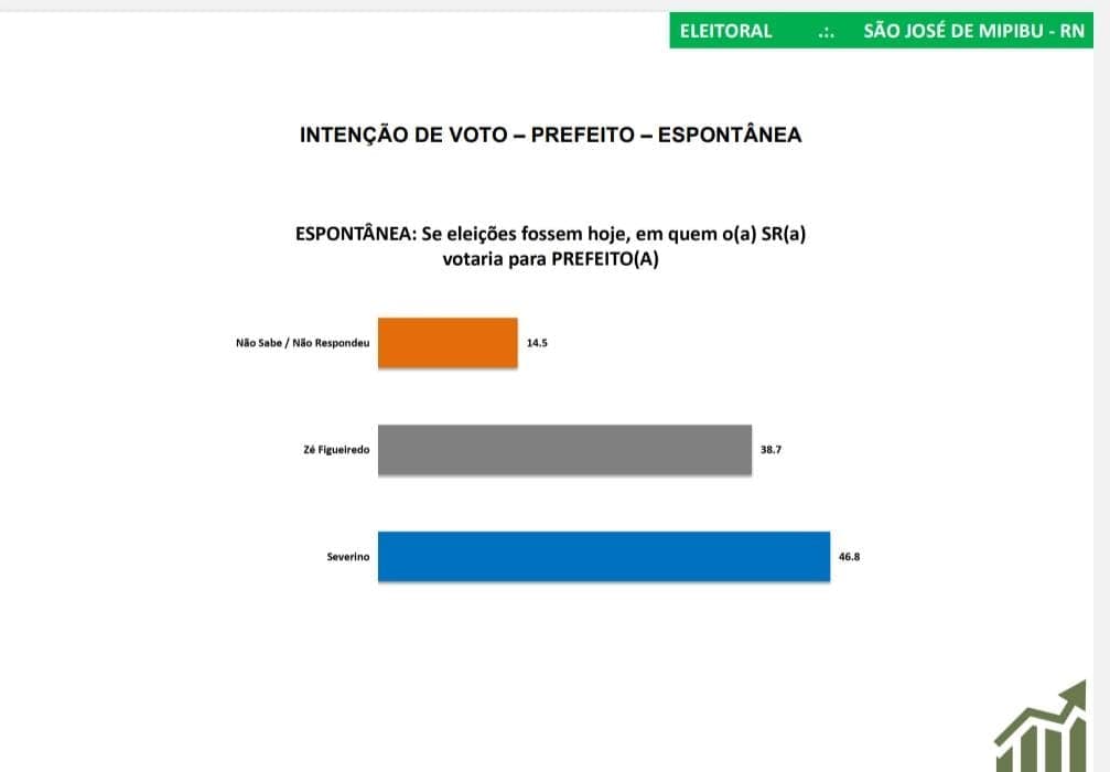 PESQUISA SETA/ BG/ SÃO JOSÉ DE MIPIBU/ ESPONTÂNEA: Severino lidera com 46,8% contra 38,7% de Zé Figueiredo
