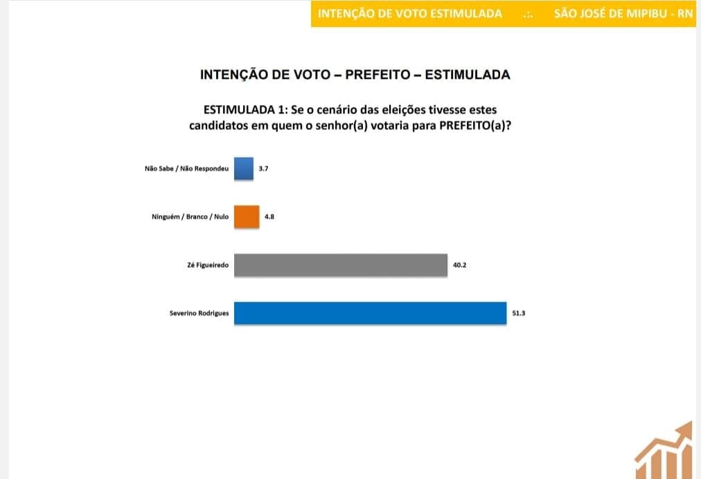 PESQUISA SETA/ BG/ SÃO JOSÉ DE MIPIBU/ ESTIMULADA: Severino mantém liderança com 51,3% contra 40,2% de Zé Figueiredo