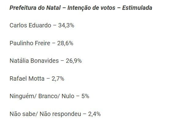 PESQUISAS SETA/BAND RN: Em 10 dias, Paulinho Freire diminui a diferença em 10% para o primeiro colocado