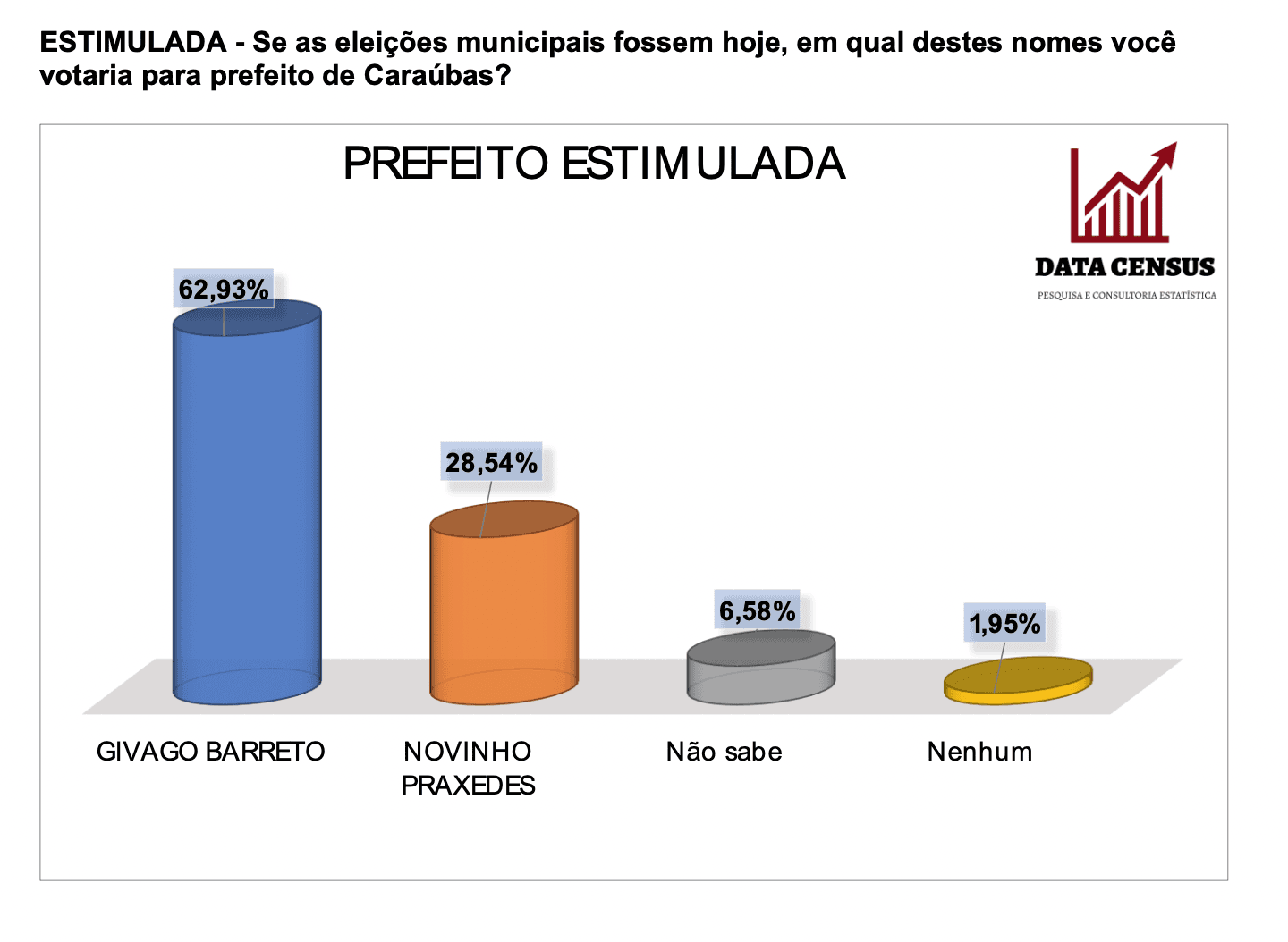 PESQUISA DATACENSUS PREFEITO CARAÚBAS: Givago Barreto seria eleito prefeito com 62,93% dos votos; Novinho aparece como o mais rejeitado