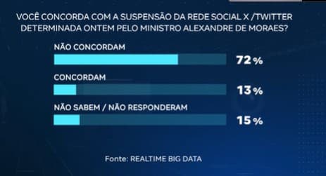 72% não concordam com a suspensão do X determinada por Moraes, diz pesquisa Real Time Big Data