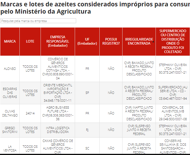 Ministério da Agricultura proíbe a venda de lotes de 12 marcas de azeite de oliva; saiba quais