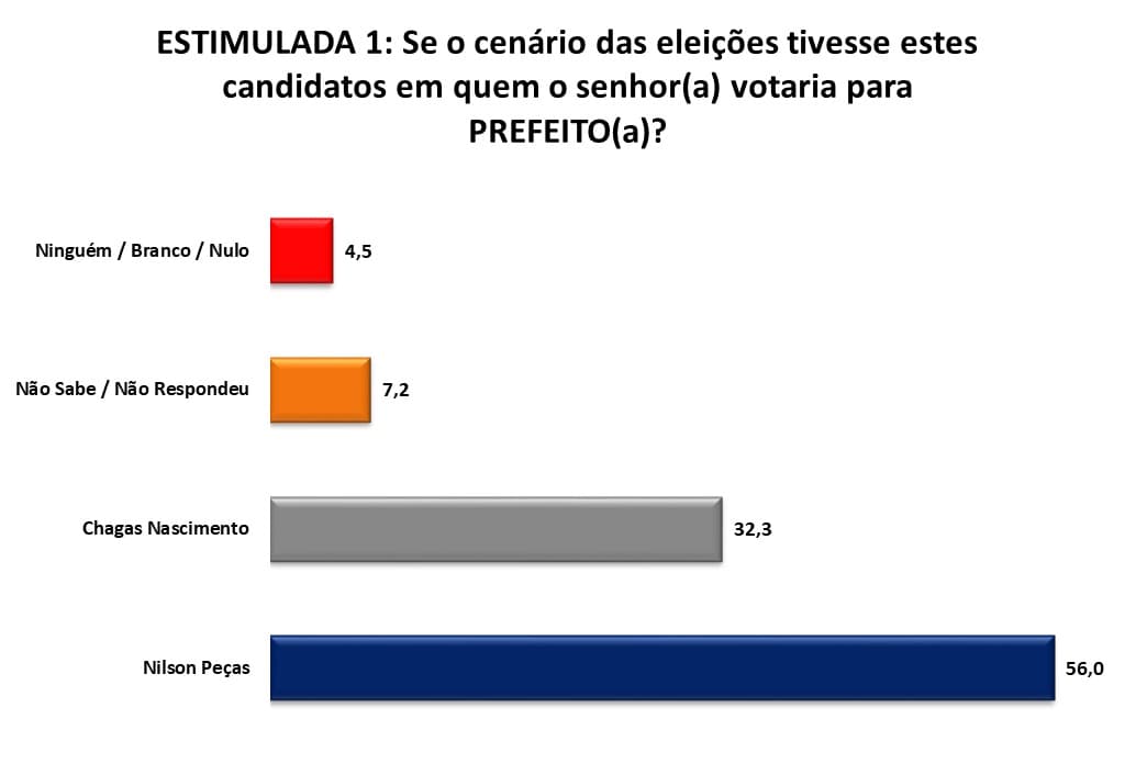 PESQUISA SETA/BG/ BOM JESUS /ESTIMULADA: Nilson Peças lidera com 56%, Chagas Nascimento tem 32,3%