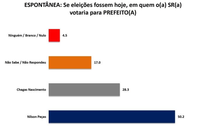 PESQUISA SETA/BG/ BOM JESUS /ESPONTÂNEA: Nilson Peças lidera com 50,2%, Chagas Nascimento tem 28,3%