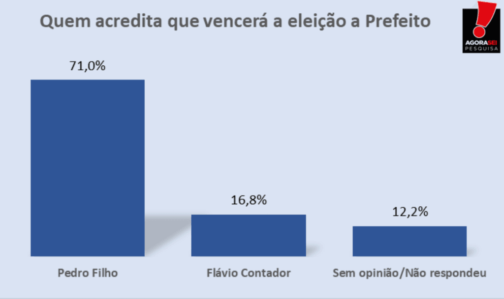 PESQUISA AGORASEI/ BG/ TOUROS/ EXPECTATIVA: 71% acreditam na reeleição de Pedro Filho