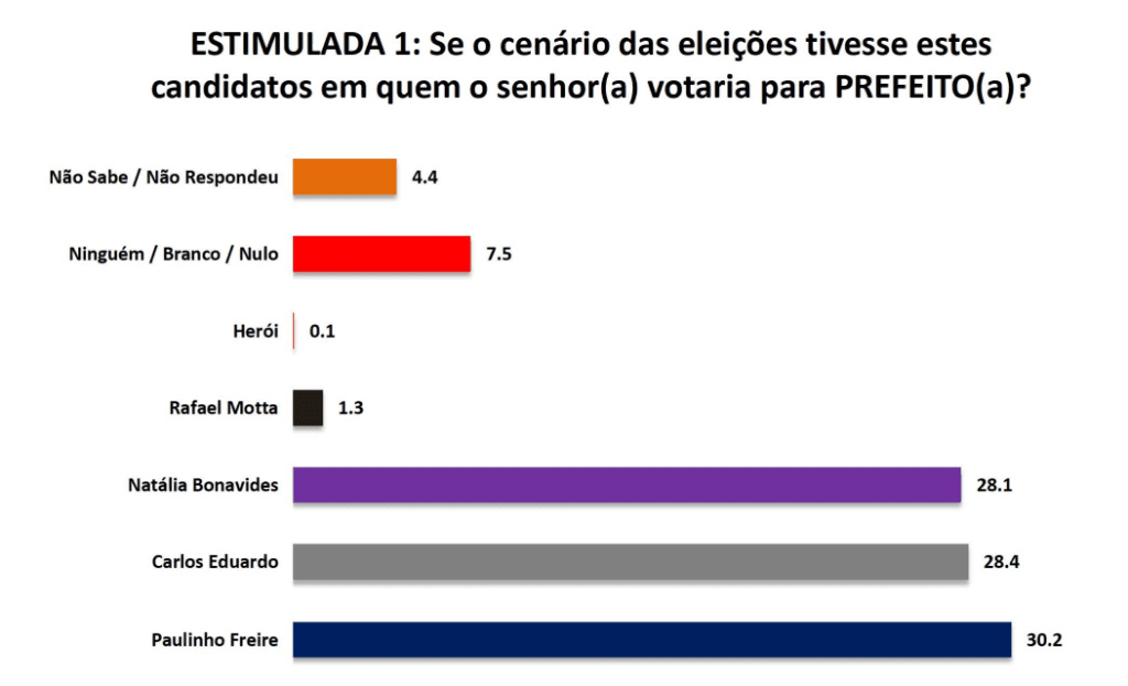 PESQUISA SETA/ BG/ NATAL/ ESTIMULADA: Paulinho tem 30,2%, ultrapassa Carlos Eduardo com 28,4% e Natália empata com o ex-prefeito com 28,1%