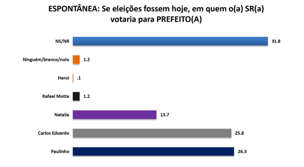 PESQUISA SETA / BG/ NATAL/ ESPONTÂNEA: Paulinho Freire assume a liderança com 26,3%