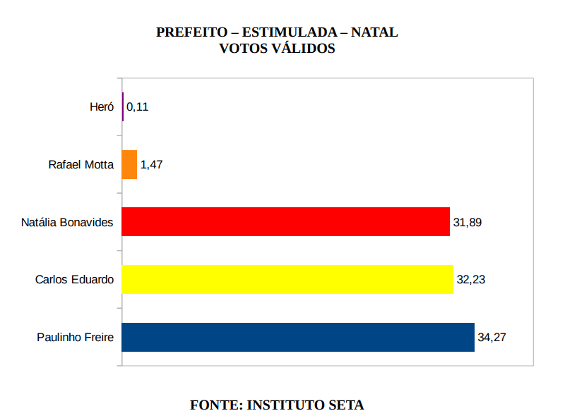 PESQUISA SETA/ BG/ NATAL/ VOTOS VÁLIDOS: Paulinho lidera com 34,2%, Carlos Eduardo 32,2% e Natalia 31,8%