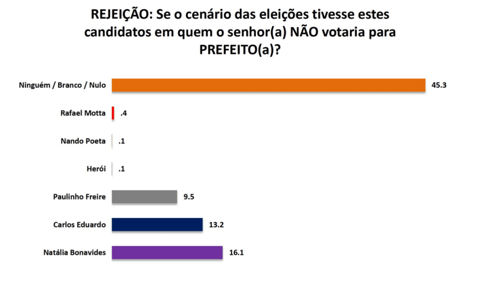 PESQUISA SETA/ BG/ NATAL/ REJEIÇÃO: Natália Bonavides e Carlos Eduardo são os mais rejeitados pela população
