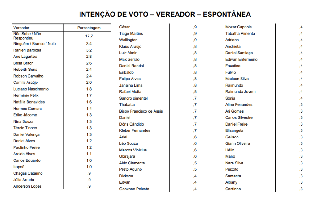 PESQUISA SETA/ BG/ NATAL/VEREADOR: Ranieri, Ane Lagartixa, Brisa, Herberth, Robson Carvalho, Camila, Luciano Nascimento e Hermínio são os mais lembrados