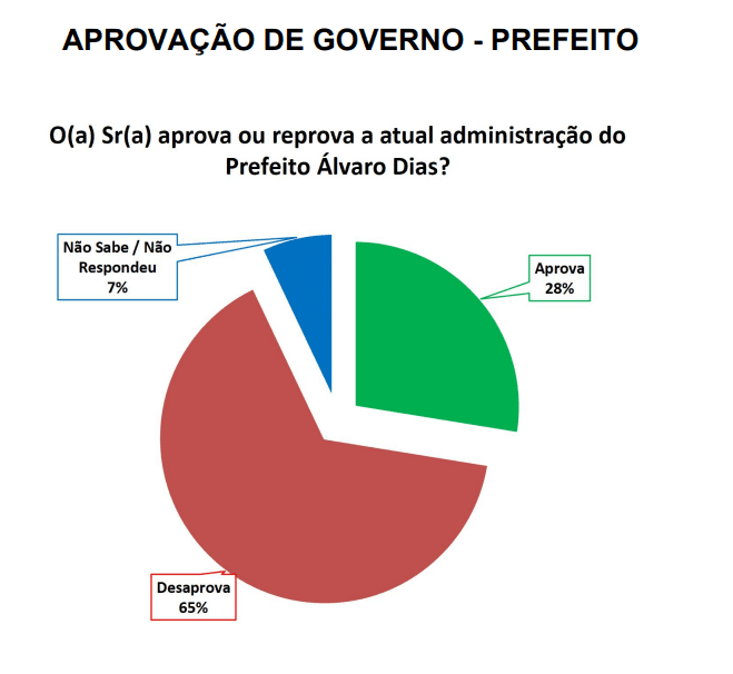 PESQUISA SETA/ BG/ NATAL/ ADMINISTRAÇÃO: Gestão de Álvaro Dias é reprovada por 65% da população