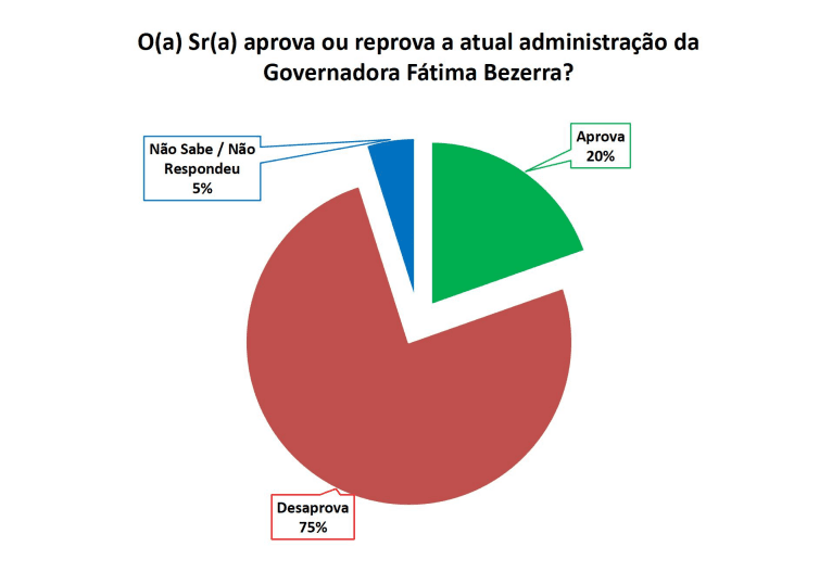 PESQUISA SETA/ BG/ NATAL/ ADMINISTRAÇÃO: Governo Fátima é reprovado por 75% da população