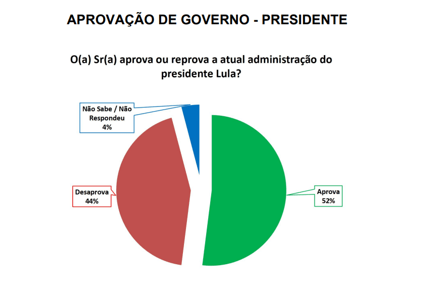 PESQUISA SETA/ BG/ NATAL/ ADMINISTRAÇÃO: Governo Lula é aprovado por 52% da população