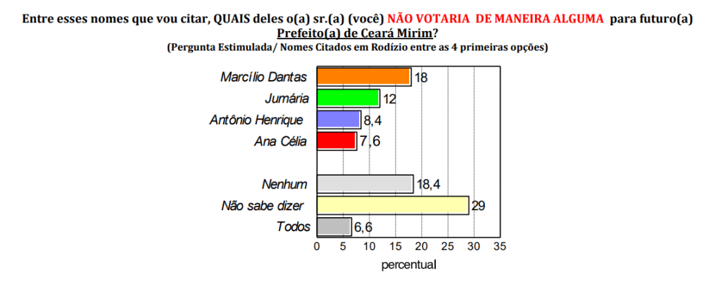 PESQUISA CONSULT/ BG/ CEARÁ-MIRIM/ REJEIÇÃO: Marcílio e Jumária Mota são os mais rejeitados pela população