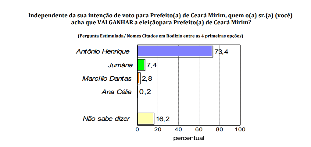 PESQUISA CONSULT/ BG/ CEARÁ-MIRIM/ EXPECTATIVA: 73,4% acreditam na vitória de Antônio Henrique