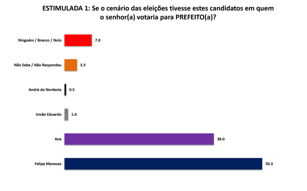 PESQUISA SETA/ BG/ LAJES/ ESTIMULADA: Felipe Menezes lidera com 50,3% contra 38% de Ana